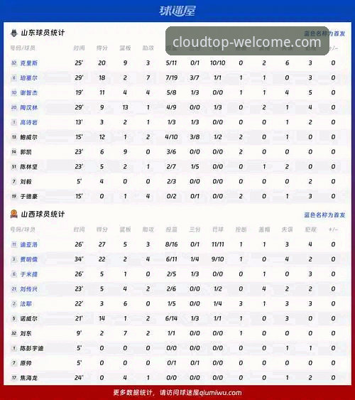 最新云顶集团注册 CBA季后赛山西横扫青岛深度评测:从20分领先到险胜,这场G2的攻防逻辑全解析